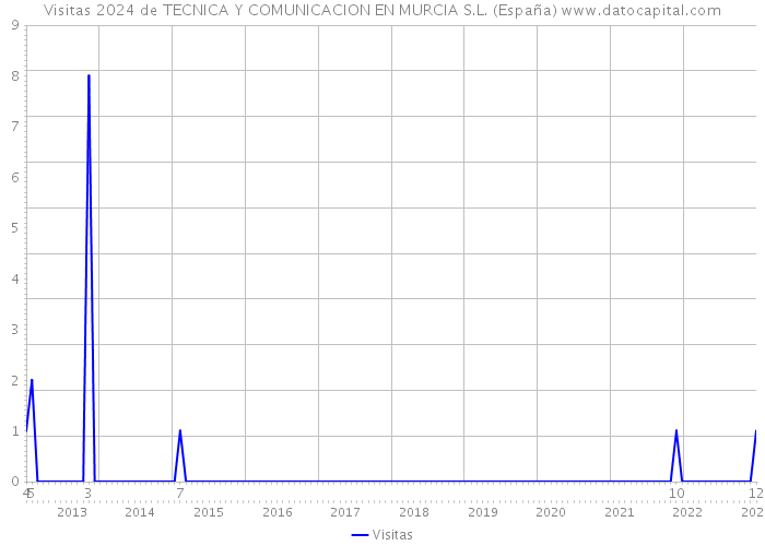 Visitas 2024 de TECNICA Y COMUNICACION EN MURCIA S.L. (España) 