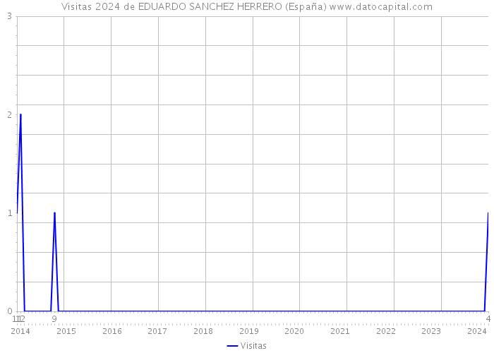 Visitas 2024 de EDUARDO SANCHEZ HERRERO (España) 
