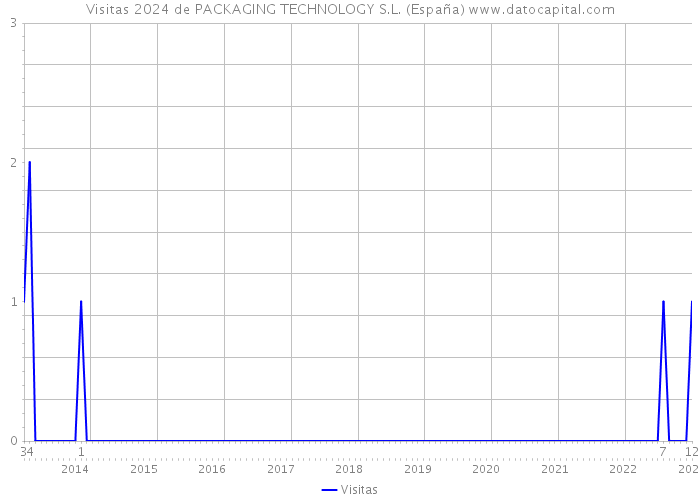 Visitas 2024 de PACKAGING TECHNOLOGY S.L. (España) 