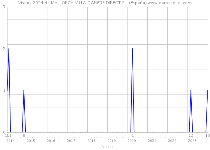 Visitas 2024 de MALLORCA VILLA OWNERS DIRECT SL. (España) 