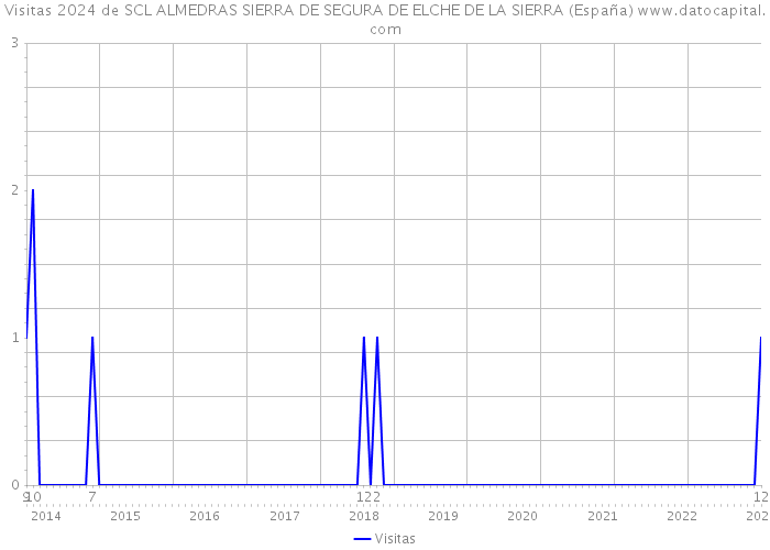 Visitas 2024 de SCL ALMEDRAS SIERRA DE SEGURA DE ELCHE DE LA SIERRA (España) 
