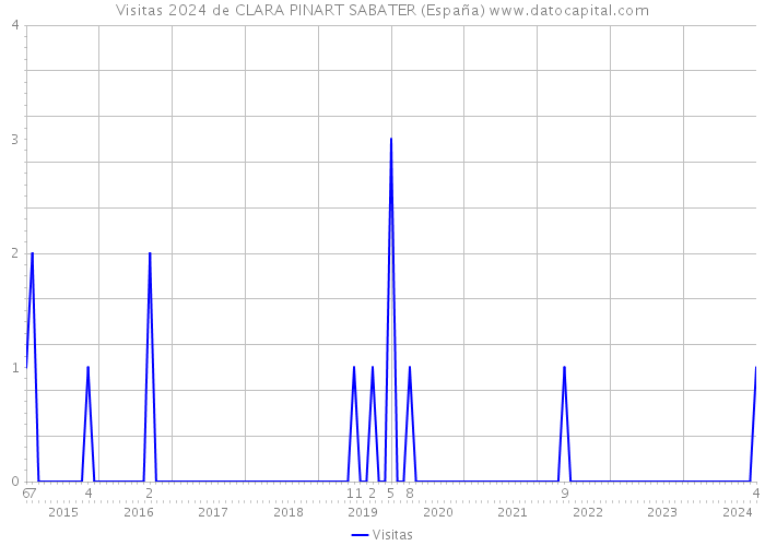 Visitas 2024 de CLARA PINART SABATER (España) 