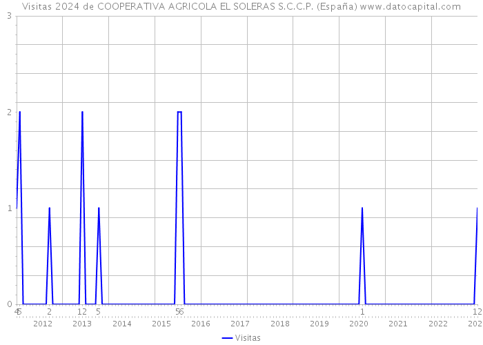 Visitas 2024 de COOPERATIVA AGRICOLA EL SOLERAS S.C.C.P. (España) 