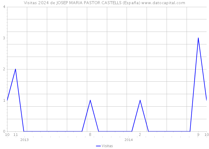 Visitas 2024 de JOSEP MARIA PASTOR CASTELLS (España) 
