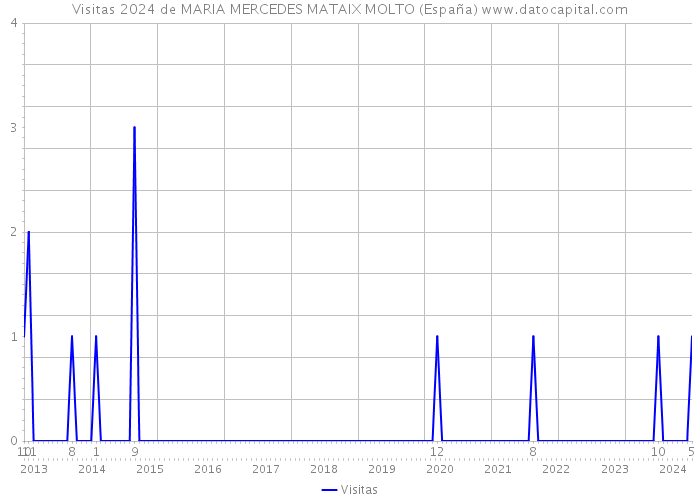 Visitas 2024 de MARIA MERCEDES MATAIX MOLTO (España) 