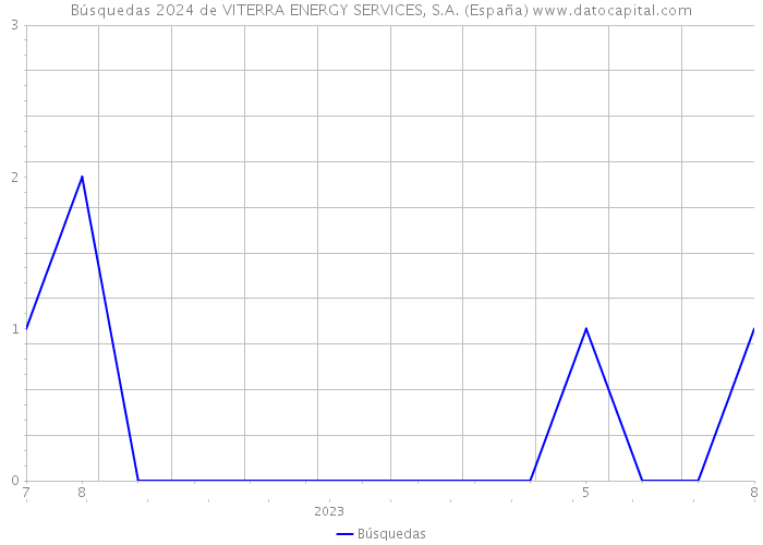 Búsquedas 2024 de VITERRA ENERGY SERVICES, S.A. (España) 