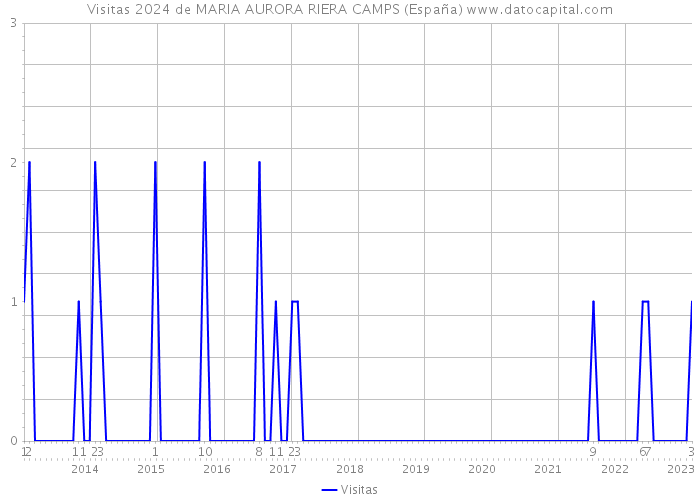 Visitas 2024 de MARIA AURORA RIERA CAMPS (España) 
