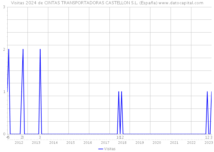 Visitas 2024 de CINTAS TRANSPORTADORAS CASTELLON S.L. (España) 