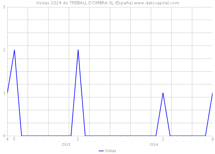 Visitas 2024 de TREBALL D'OMBRA SL (España) 