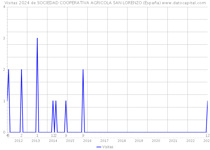 Visitas 2024 de SOCIEDAD COOPERATIVA AGRICOLA SAN LORENZO (España) 