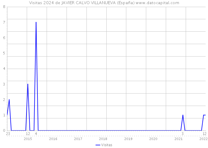 Visitas 2024 de JAVIER CALVO VILLANUEVA (España) 