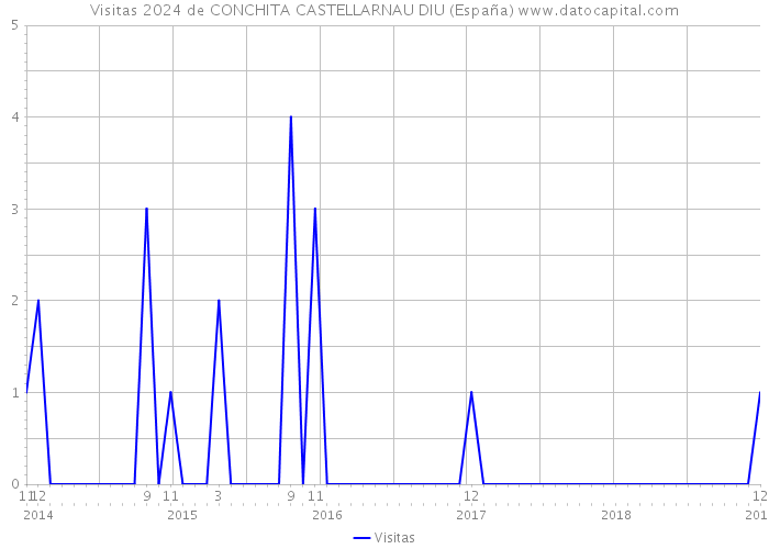 Visitas 2024 de CONCHITA CASTELLARNAU DIU (España) 