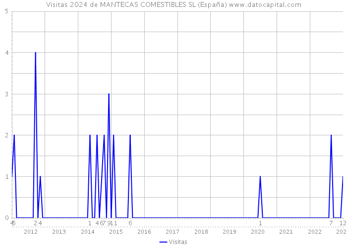 Visitas 2024 de MANTECAS COMESTIBLES SL (España) 