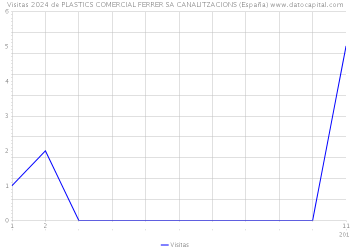 Visitas 2024 de PLASTICS COMERCIAL FERRER SA CANALITZACIONS (España) 