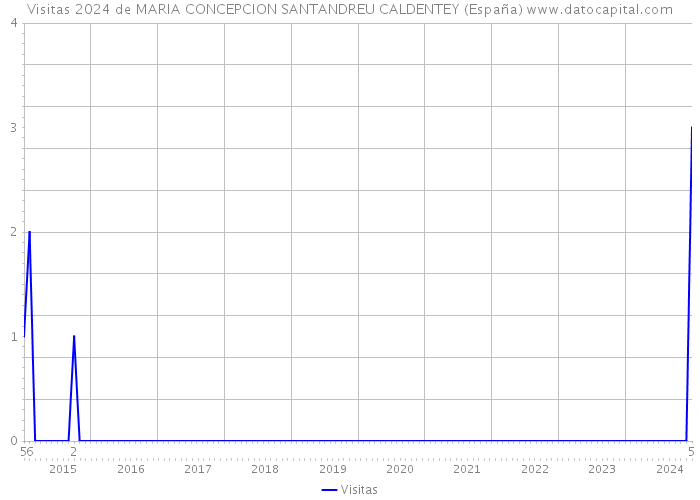 Visitas 2024 de MARIA CONCEPCION SANTANDREU CALDENTEY (España) 