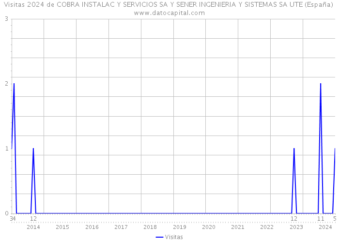 Visitas 2024 de COBRA INSTALAC Y SERVICIOS SA Y SENER INGENIERIA Y SISTEMAS SA UTE (España) 