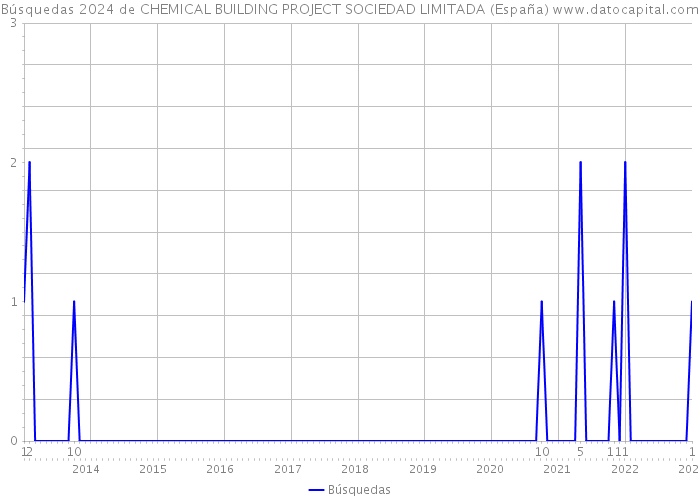 Búsquedas 2024 de CHEMICAL BUILDING PROJECT SOCIEDAD LIMITADA (España) 