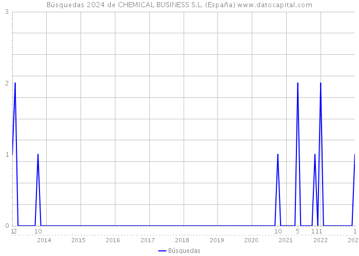 Búsquedas 2024 de CHEMICAL BUSINESS S.L. (España) 