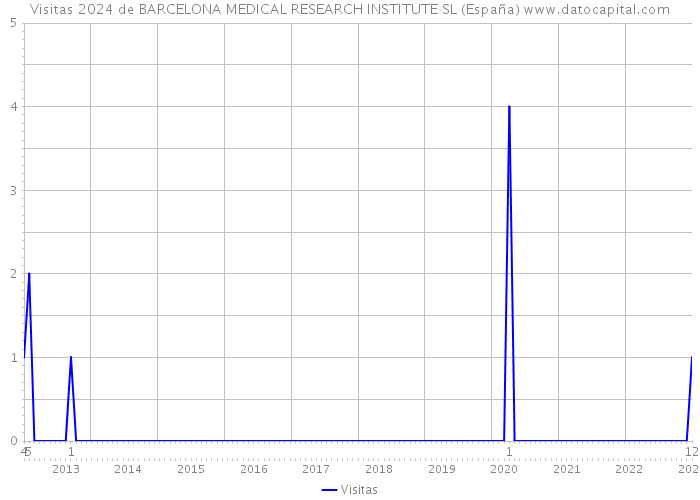 Visitas 2024 de BARCELONA MEDICAL RESEARCH INSTITUTE SL (España) 