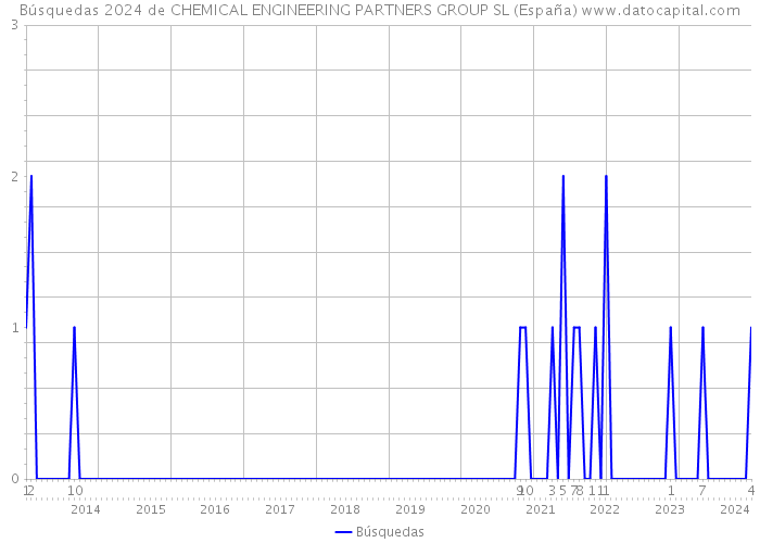 Búsquedas 2024 de CHEMICAL ENGINEERING PARTNERS GROUP SL (España) 