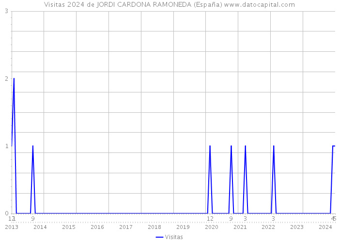 Visitas 2024 de JORDI CARDONA RAMONEDA (España) 