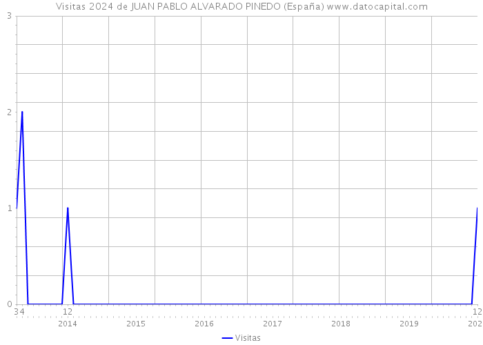 Visitas 2024 de JUAN PABLO ALVARADO PINEDO (España) 