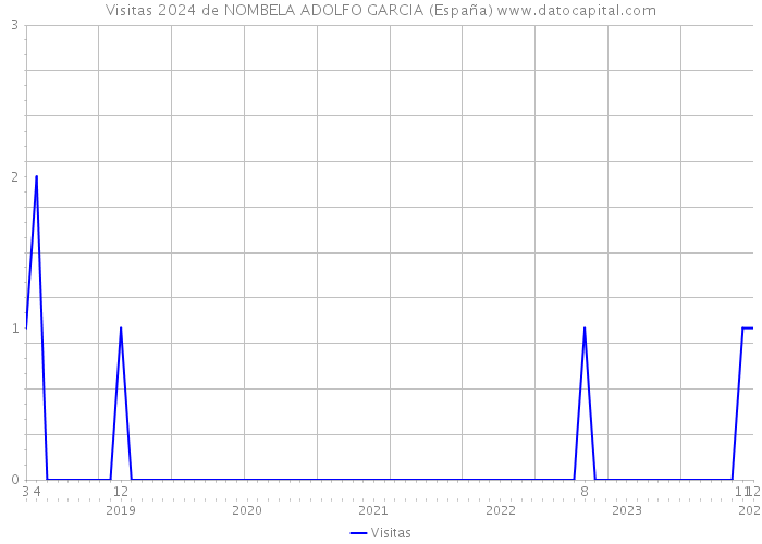Visitas 2024 de NOMBELA ADOLFO GARCIA (España) 