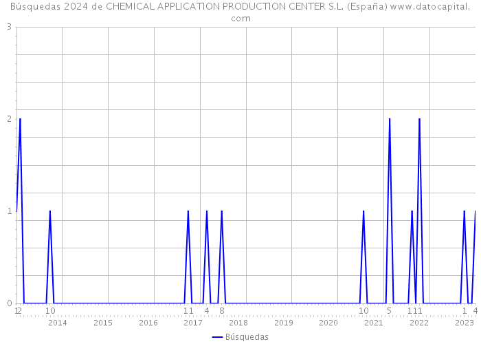 Búsquedas 2024 de CHEMICAL APPLICATION PRODUCTION CENTER S.L. (España) 