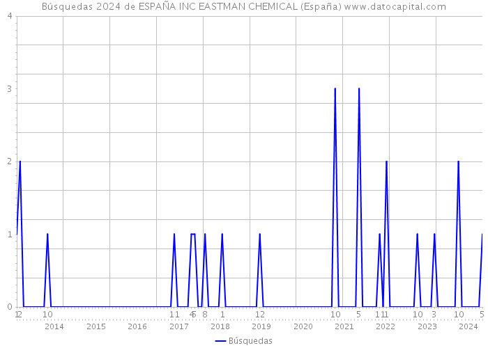 Búsquedas 2024 de ESPAÑA INC EASTMAN CHEMICAL (España) 