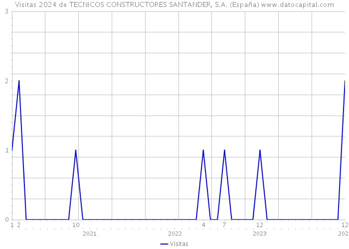 Visitas 2024 de TECNICOS CONSTRUCTORES SANTANDER, S.A. (España) 