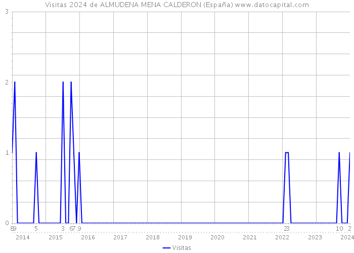 Visitas 2024 de ALMUDENA MENA CALDERON (España) 