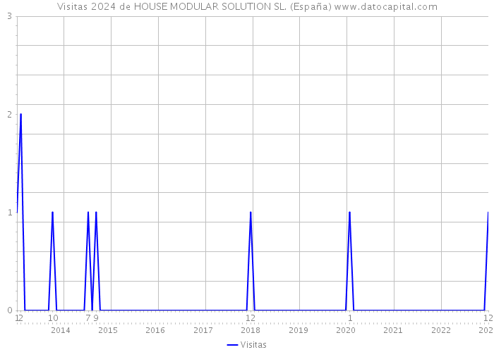 Visitas 2024 de HOUSE MODULAR SOLUTION SL. (España) 