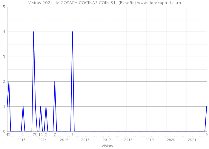 Visitas 2024 de COSAPA COCINAS COIN S.L. (España) 