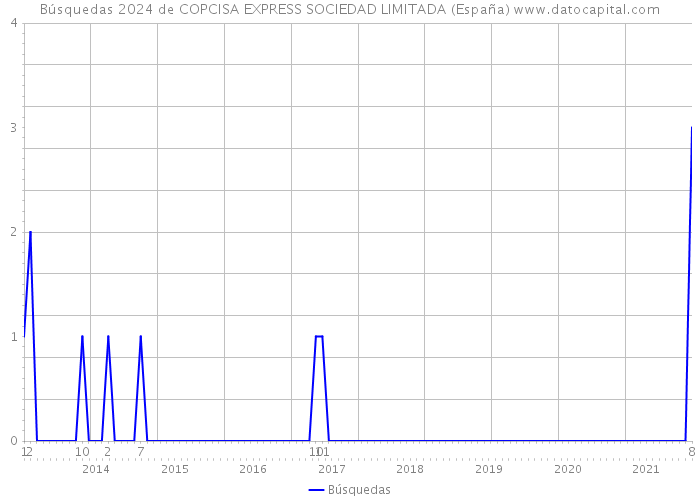 Búsquedas 2024 de COPCISA EXPRESS SOCIEDAD LIMITADA (España) 