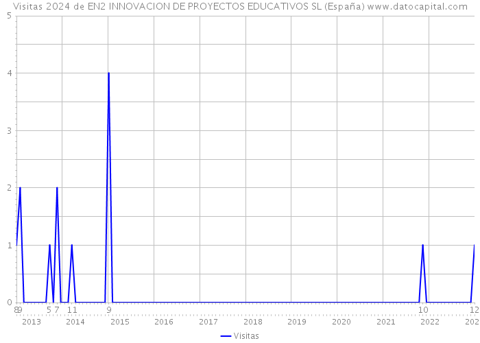 Visitas 2024 de EN2 INNOVACION DE PROYECTOS EDUCATIVOS SL (España) 