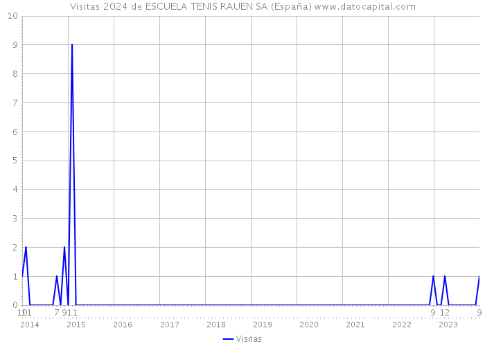 Visitas 2024 de ESCUELA TENIS RAUEN SA (España) 