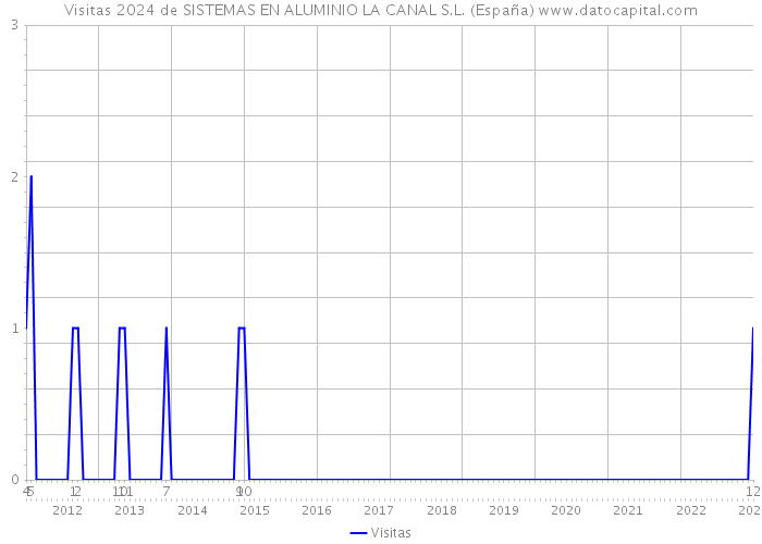 Visitas 2024 de SISTEMAS EN ALUMINIO LA CANAL S.L. (España) 