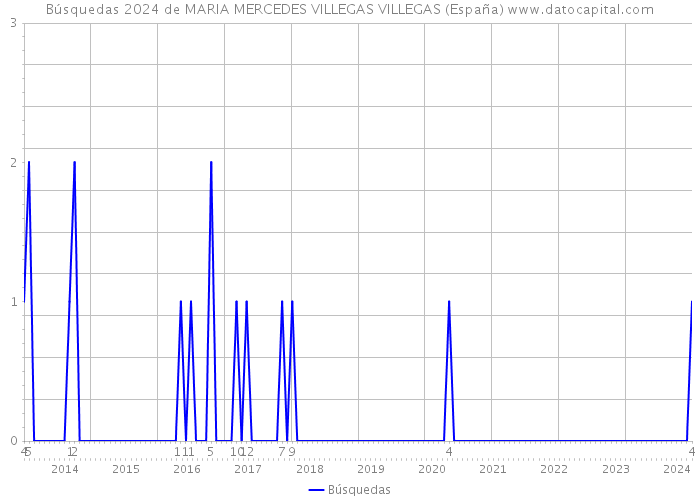 Búsquedas 2024 de MARIA MERCEDES VILLEGAS VILLEGAS (España) 