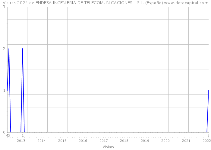 Visitas 2024 de ENDESA INGENIERIA DE TELECOMUNICACIONES I, S.L. (España) 
