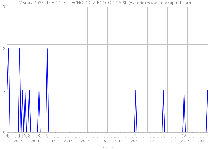 Visitas 2024 de ECOTEL TECNOLOGIA ECOLOGICA SL (España) 