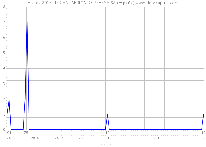 Visitas 2024 de CANTABRICA DE PRENSA SA (España) 