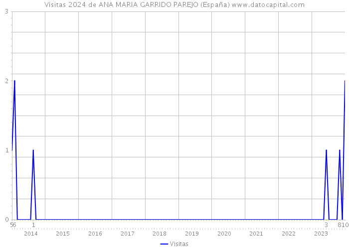 Visitas 2024 de ANA MARIA GARRIDO PAREJO (España) 
