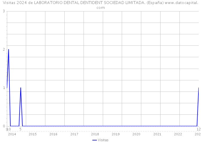 Visitas 2024 de LABORATORIO DENTAL DENTIDENT SOCIEDAD LIMITADA. (España) 
