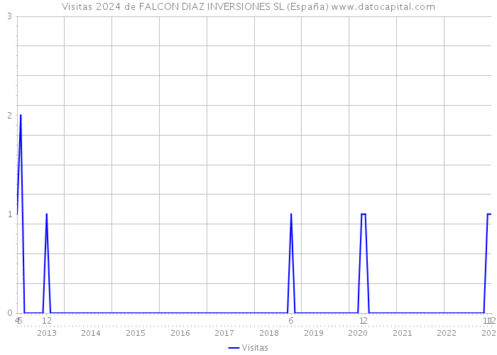Visitas 2024 de FALCON DIAZ INVERSIONES SL (España) 