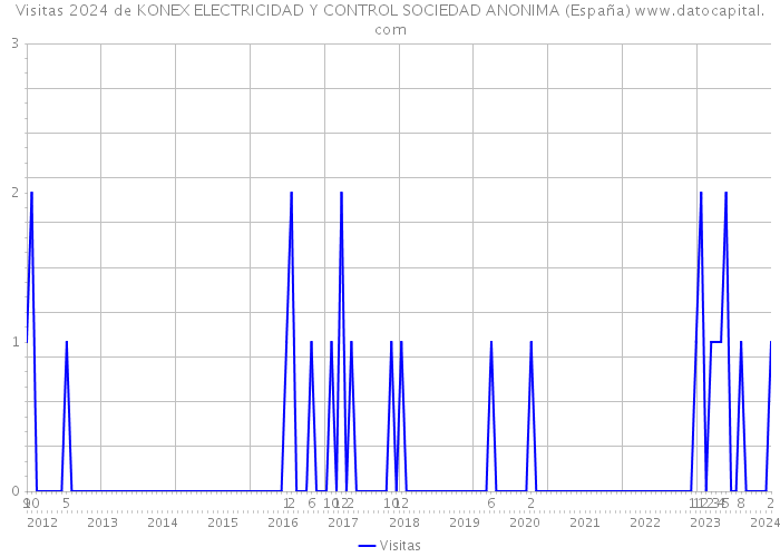 Visitas 2024 de KONEX ELECTRICIDAD Y CONTROL SOCIEDAD ANONIMA (España) 