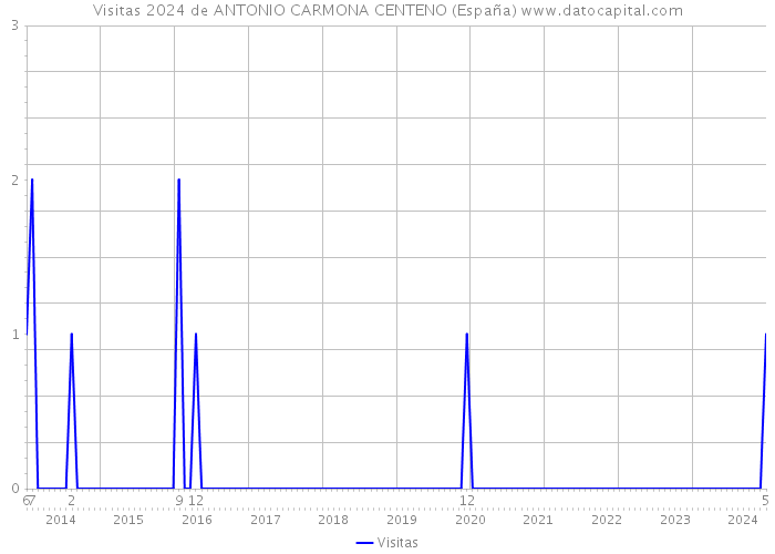 Visitas 2024 de ANTONIO CARMONA CENTENO (España) 