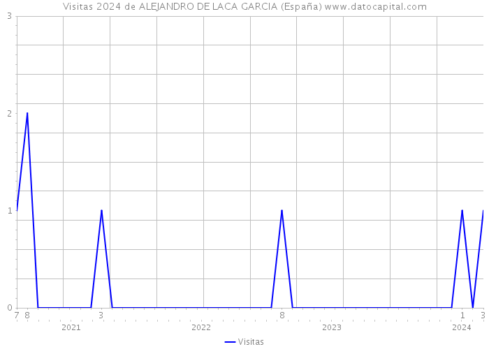 Visitas 2024 de ALEJANDRO DE LACA GARCIA (España) 