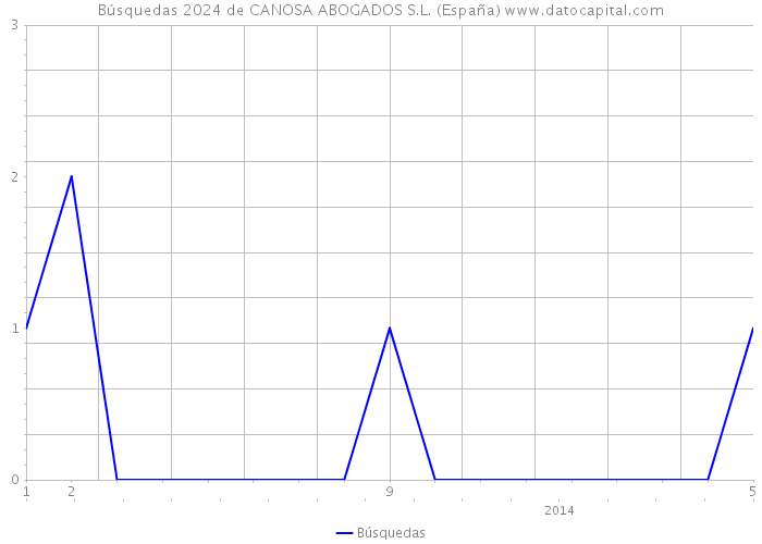 Búsquedas 2024 de CANOSA ABOGADOS S.L. (España) 