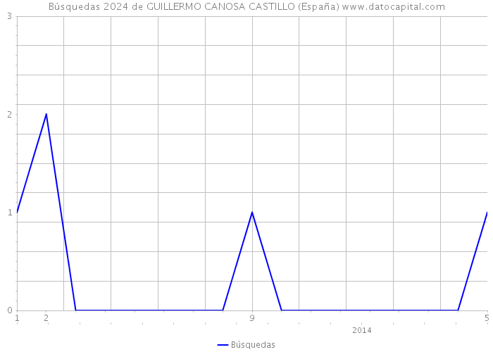 Búsquedas 2024 de GUILLERMO CANOSA CASTILLO (España) 