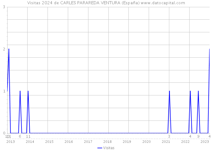 Visitas 2024 de CARLES PARAREDA VENTURA (España) 